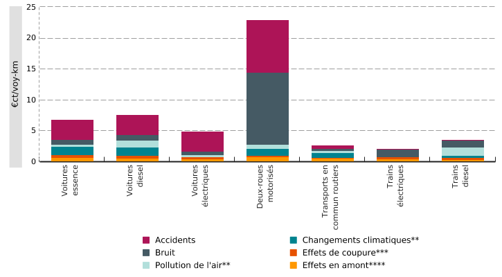 Coûts externes unitaires* pour le transport de personnes par types de véhicules en Wallonie (2019)